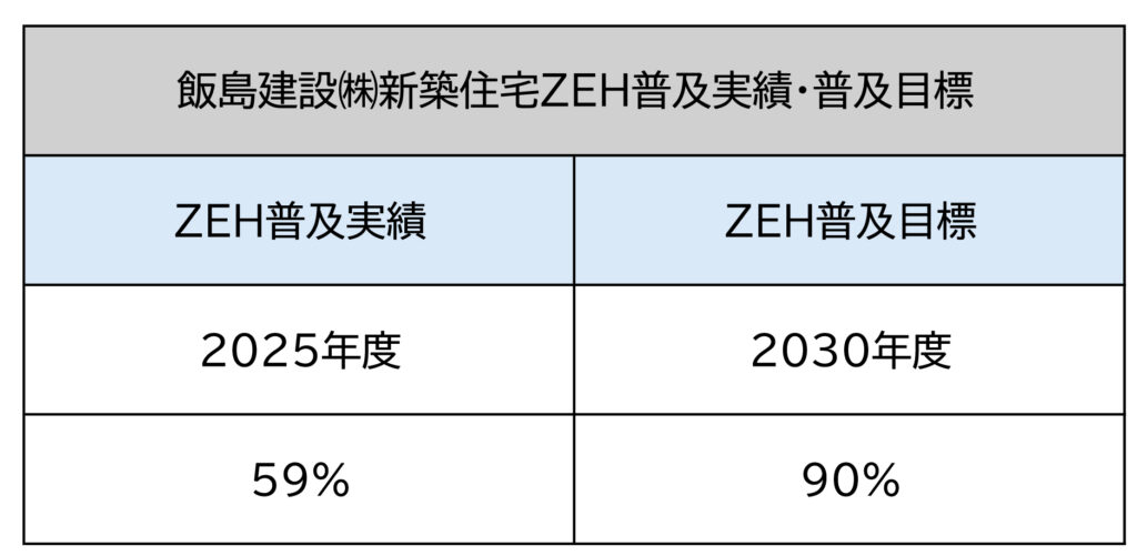 ZEH(ネット・ゼロ・エネルギーハウス）に取組んでいます。　　　　　　　　　　　　　　　　　