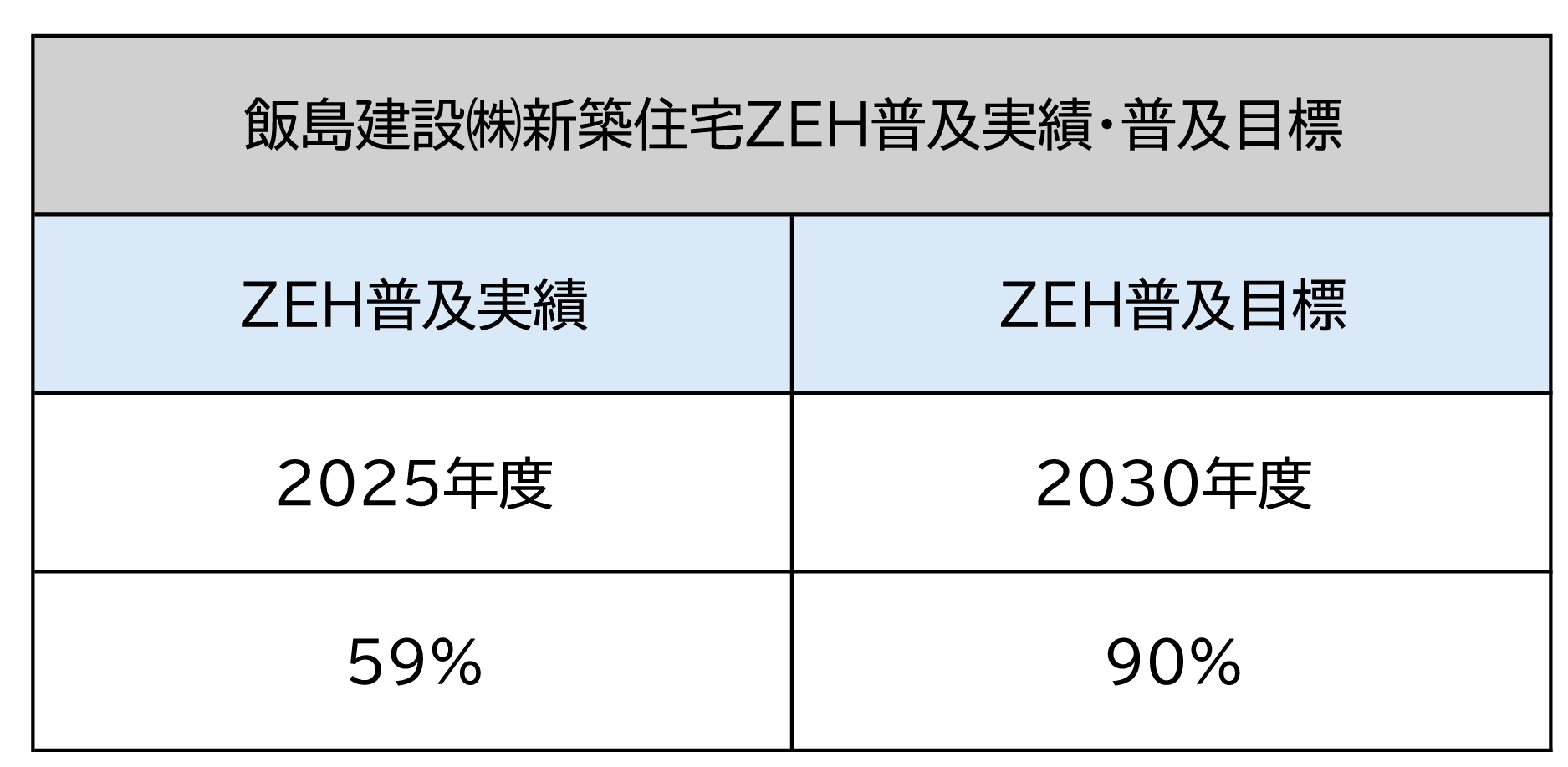 ZEH(ネット・ゼロ・エネルギーハウス）に取組んでいます。　　　　　　　　　　　　　　　　　